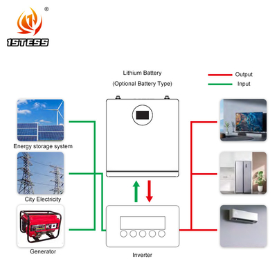 باتری لیتیوم lifepo4 ذخیره انرژی خورشیدی سیستم باتری 25.6V 200Ah 5.12kwh ذخیره انرژی خانگی